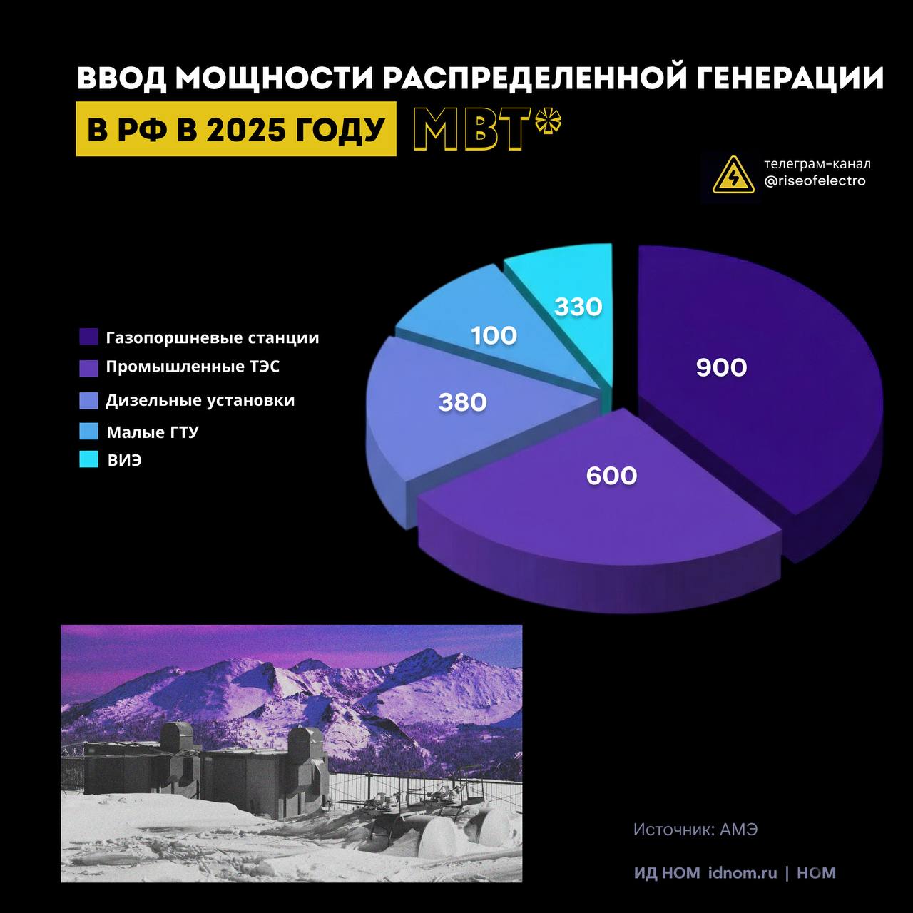 Газ – «фаворит» распределенной генерации в России 